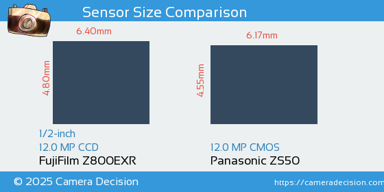 FujiFilm Z800EXR vs Panasonic ZS50 Sensor Size Comparison