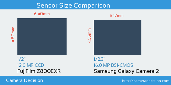 FujiFilm Z800EXR vs Samsung Galaxy Camera 2 Sensor Size Comparison