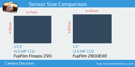 FujiFilm Finepix Z90 vs FujiFilm Z800EXR Sensor Size Comparison