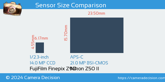 FujiFilm Finepix Z90 vs Nikon Z50 II Sensor Size Comparison