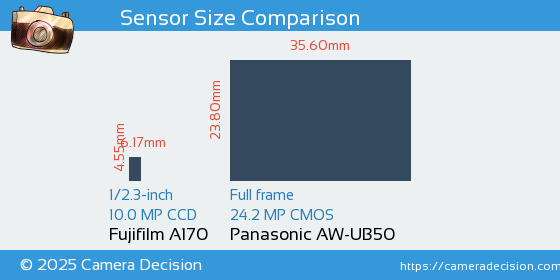 Fujifilm A170 vs Panasonic AW-UB50 Sensor Size Comparison