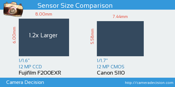 Fujifilm F200EXR vs Canon S110 Sensor Size Comparison