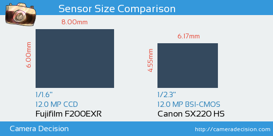 Fujifilm F200EXR vs Canon SX220 HS Sensor Size Comparison