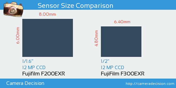 Fujifilm F200EXR vs FujiFilm F300EXR Sensor Size Comparison