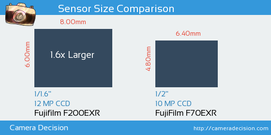 Fujifilm F200EXR vs FujiFilm F70EXR Sensor Size Comparison