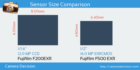 Fujifilm F200EXR vs Fujifilm F500 EXR Sensor Size Comparison
