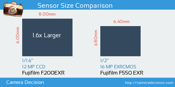 Fujifilm F200EXR vs Fujifilm F550 EXR Sensor Size Comparison