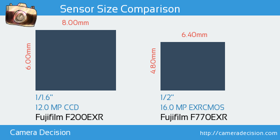 Fujifilm F200EXR vs Fujifilm F770EXR Sensor Size Comparison
