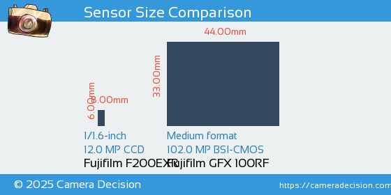 Fujifilm F200EXR vs Fujifilm GFX 100RF Sensor Size Comparison
