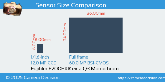 Fujifilm F200EXR vs Leica Q3 Monochrom Sensor Size Comparison