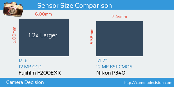 Fujifilm F200EXR vs Nikon P340 Sensor Size Comparison