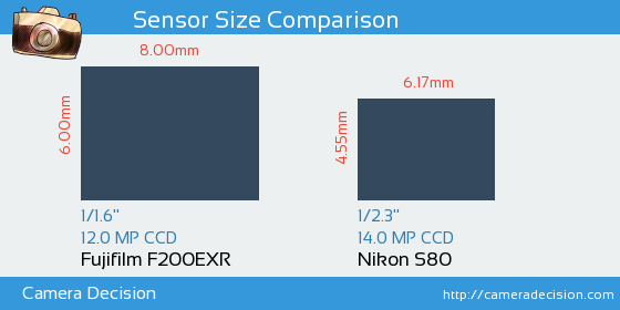 Fujifilm F200EXR vs Nikon S80 Sensor Size Comparison