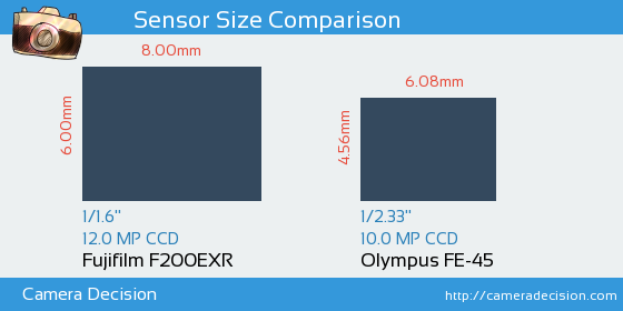 Fujifilm F200EXR vs Olympus FE-45 Sensor Size Comparison