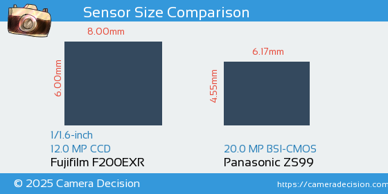 Fujifilm F200EXR vs Panasonic ZS99 Sensor Size Comparison