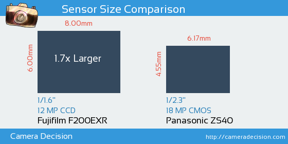 Fujifilm F200EXR vs Panasonic ZS40 Sensor Size Comparison