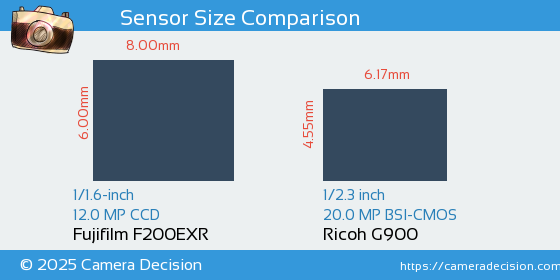 Fujifilm F200EXR vs Ricoh G900 Sensor Size Comparison