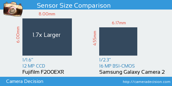 Fujifilm F200EXR vs Samsung Galaxy Camera 2 Sensor Size Comparison