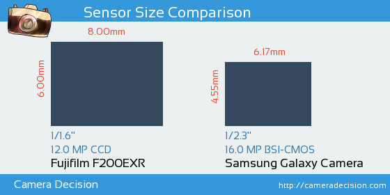 Fujifilm F200EXR vs Samsung Galaxy Camera Sensor Size Comparison