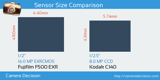 Fujifilm F500 EXR vs Kodak C140 Sensor Size Comparison