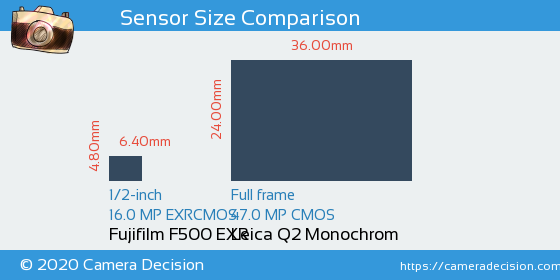 Fujifilm F500 EXR vs Leica Q2 Monochrom Sensor Size Comparison