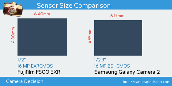 Fujifilm F500 EXR vs Samsung Galaxy Camera 2 Sensor Size Comparison