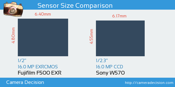Fujifilm F500 EXR vs Sony W570 Sensor Size Comparison