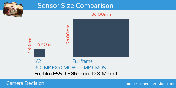 Fujifilm F550 EXR vs Canon 1D X II Sensor Size Comparison