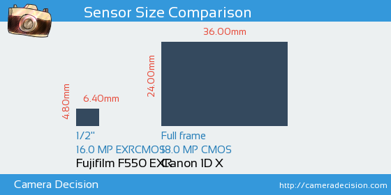 Fujifilm F550 EXR vs Canon 1D X Sensor Size Comparison
