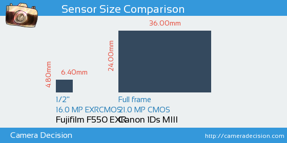 Fujifilm F550 EXR vs Canon 1Ds MIII Sensor Size Comparison