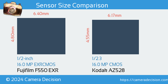 Fujifilm F550 EXR vs Kodak AZ528 Sensor Size Comparison