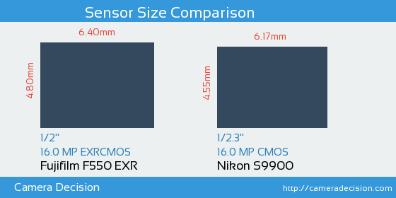 Fujifilm F550 EXR vs Nikon S9900 Sensor Size Comparison