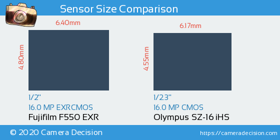 Fujifilm F550 EXR vs Olympus SZ-16 iHS Sensor Size Comparison