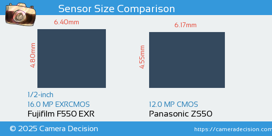 Fujifilm F550 EXR vs Panasonic ZS50 Sensor Size Comparison