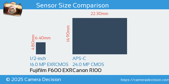 Fujifilm F600 EXR vs Canon R100 Sensor Size Comparison