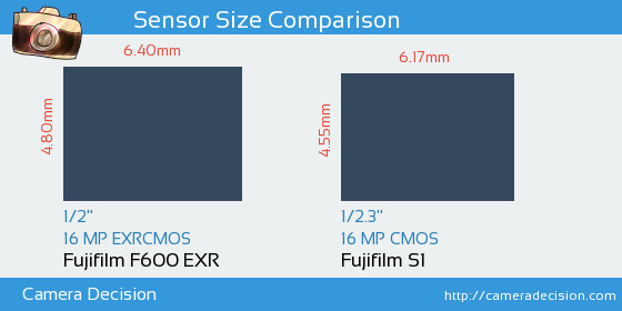 Fujifilm F600 EXR vs Fujifilm S1 Sensor Size Comparison