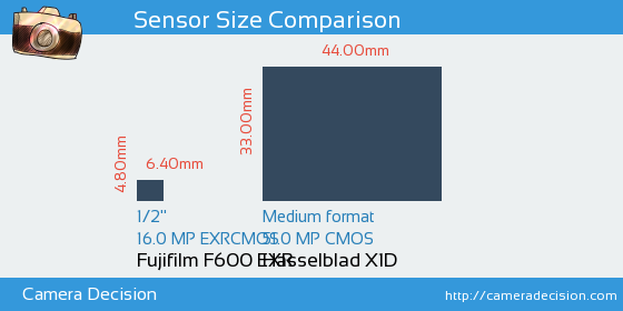Fujifilm F600 EXR vs Hasselblad X1D Sensor Size Comparison