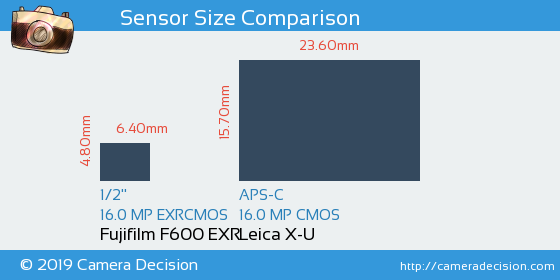 Fujifilm F600 EXR vs Leica X-U Sensor Size Comparison