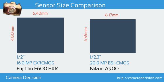 Fujifilm F600 EXR vs Nikon A900 Sensor Size Comparison