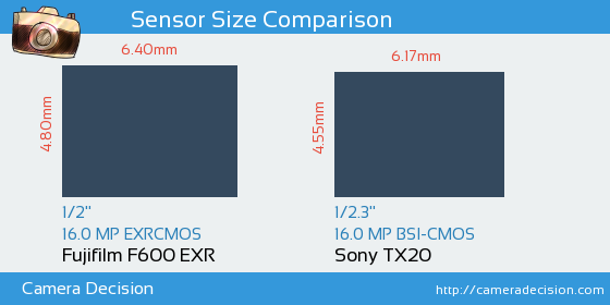 Fujifilm F600 EXR vs Sony TX20 Sensor Size Comparison