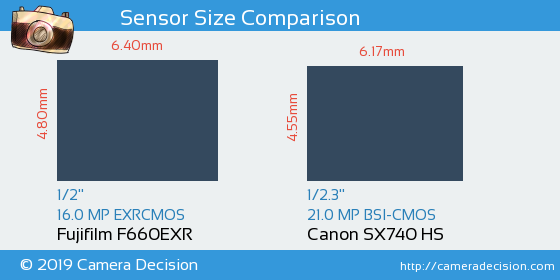 Fujifilm F660EXR vs Canon SX740 HS Sensor Size Comparison