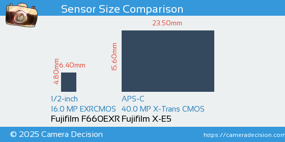 Fujifilm F660EXR vs Fujifilm X-E5 Sensor Size Comparison