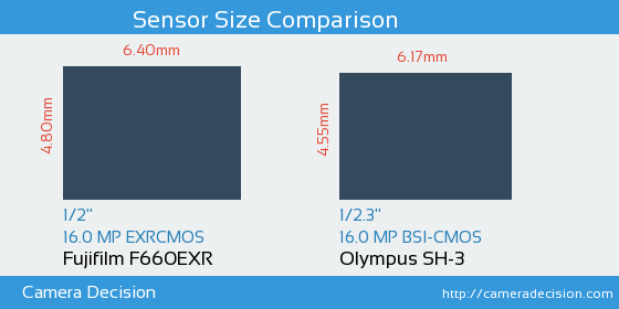 Fujifilm F660EXR vs Olympus SH-3 Sensor Size Comparison