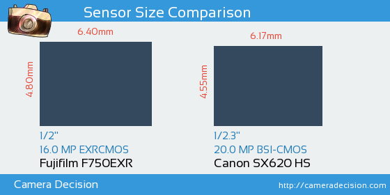 Fujifilm F750EXR vs Canon SX620 HS Sensor Size Comparison