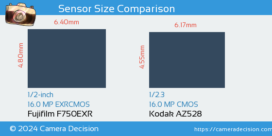 Fujifilm F750EXR vs Kodak AZ528 Sensor Size Comparison
