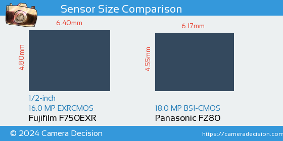 Fujifilm F750EXR vs Panasonic FZ80 Sensor Size Comparison