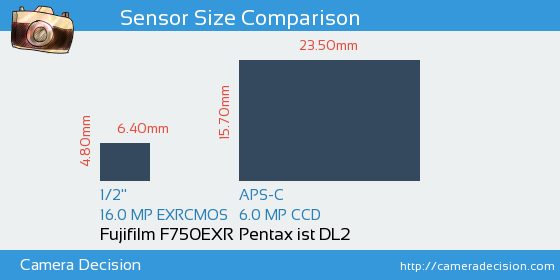Fujifilm F750EXR vs Pentax ist DL2 Sensor Size Comparison