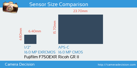 Fujifilm F750EXR vs Ricoh GR II Sensor Size Comparison