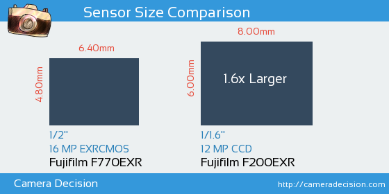 Fujifilm F770EXR vs Fujifilm F200EXR Sensor Size Comparison