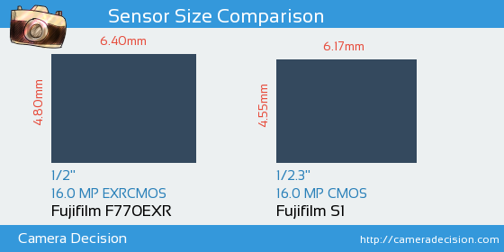 Fujifilm F770EXR vs Fujifilm S1 Sensor Size Comparison
