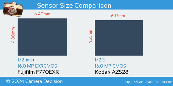 Fujifilm F770EXR vs Kodak AZ528 Sensor Size Comparison